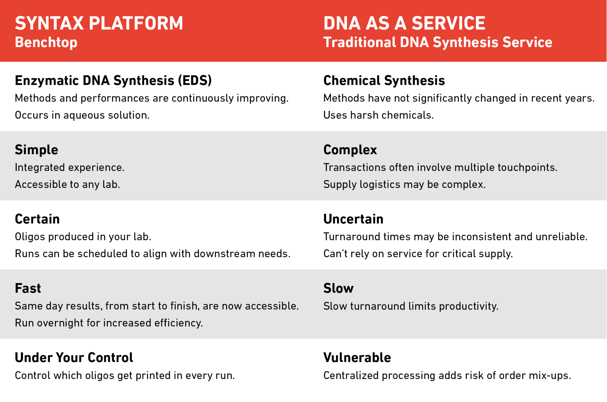 Technology | DNA Script